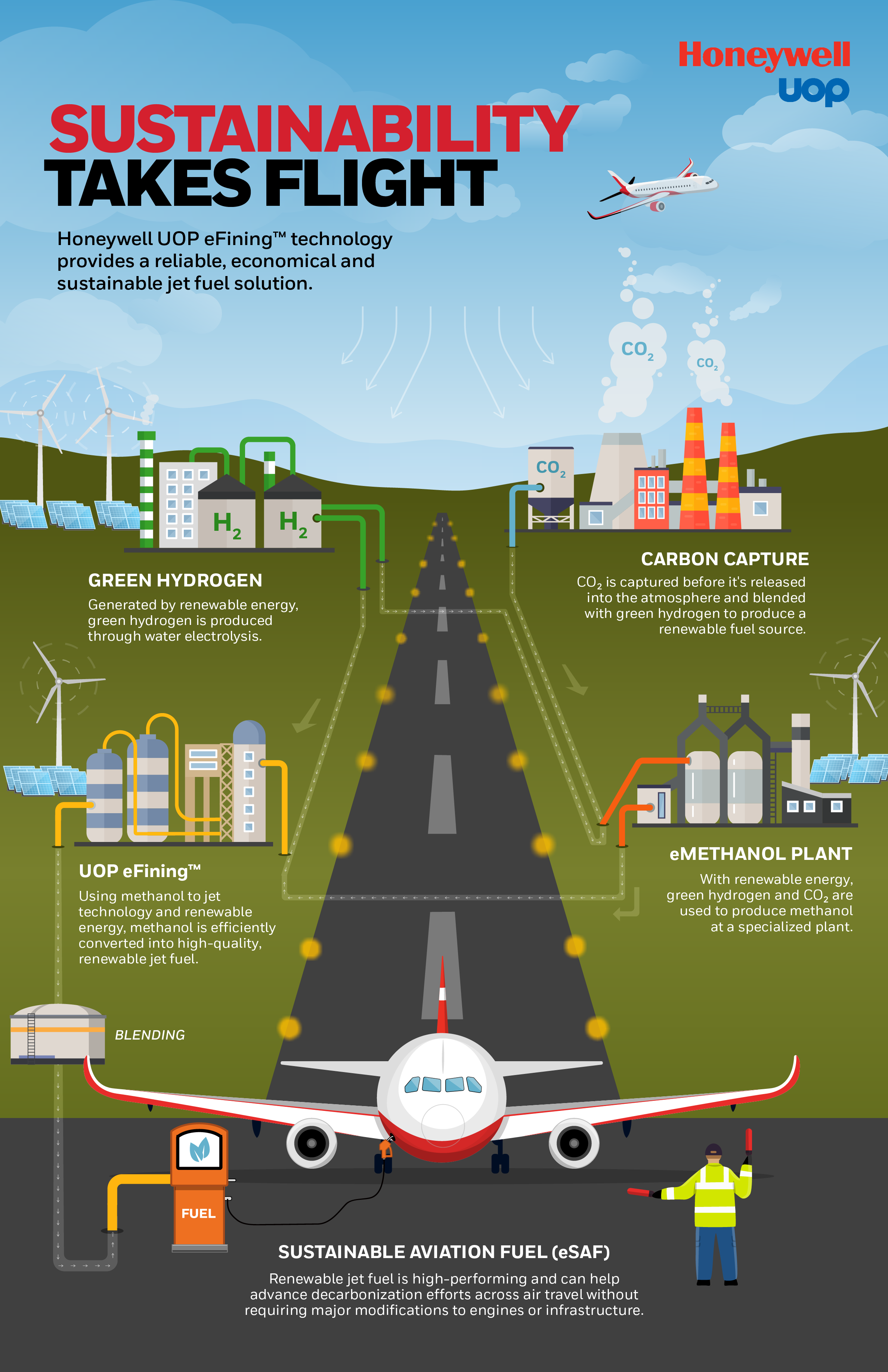 Honeywell UOP eFining™ Technology – Methanol to Jet